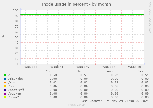 Inode usage in percent