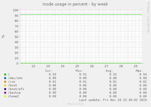 Inode usage in percent