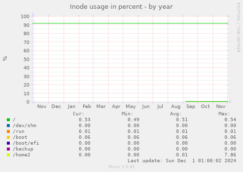 Inode usage in percent