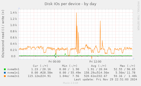 Disk IOs per device