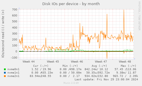 Disk IOs per device