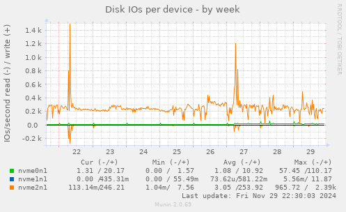 Disk IOs per device