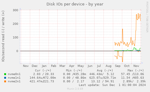 Disk IOs per device