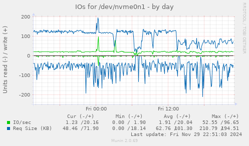 IOs for /dev/nvme0n1