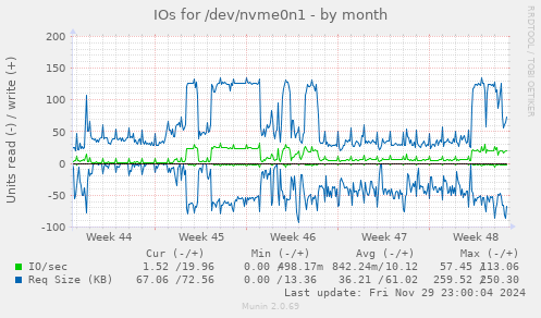 IOs for /dev/nvme0n1