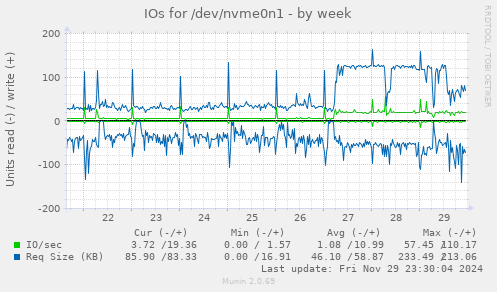 weekly graph