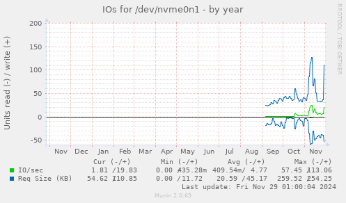 yearly graph