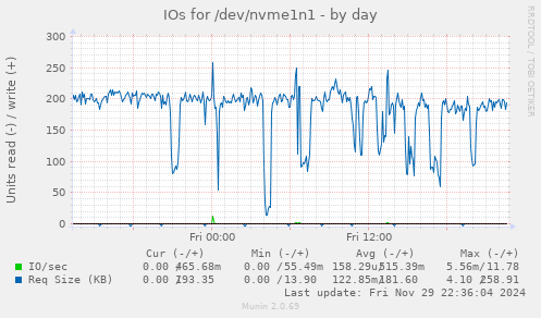 IOs for /dev/nvme1n1