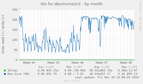 IOs for /dev/nvme1n1