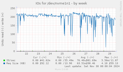 IOs for /dev/nvme1n1