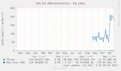 IOs for /dev/nvme1n1