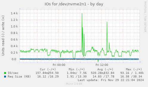 IOs for /dev/nvme2n1