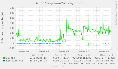 IOs for /dev/nvme2n1