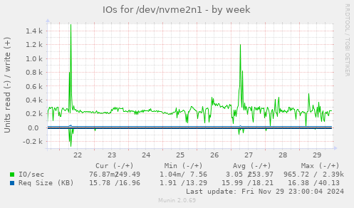 IOs for /dev/nvme2n1