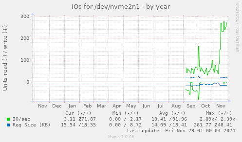 yearly graph