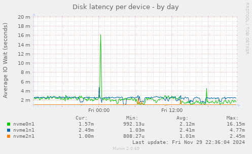 Disk latency per device