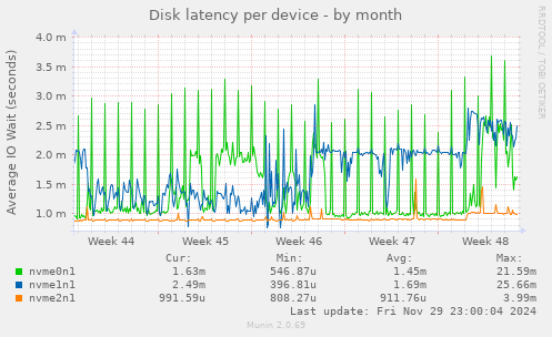 Disk latency per device