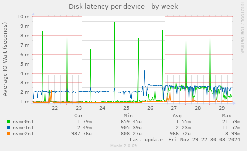 Disk latency per device