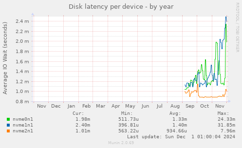 Disk latency per device