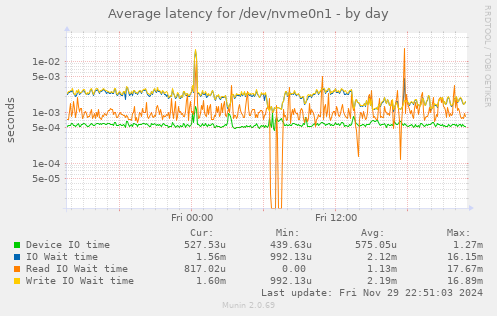 Average latency for /dev/nvme0n1