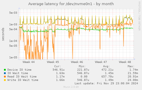 Average latency for /dev/nvme0n1