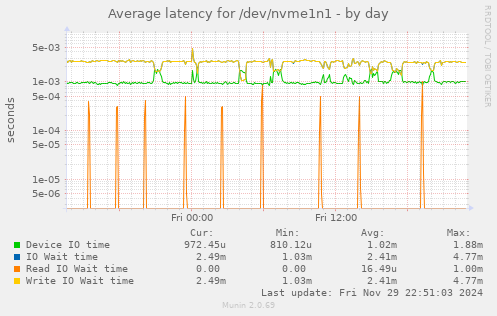 Average latency for /dev/nvme1n1