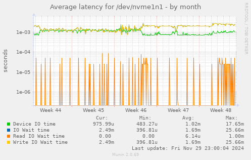 Average latency for /dev/nvme1n1