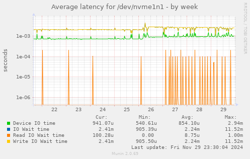 Average latency for /dev/nvme1n1