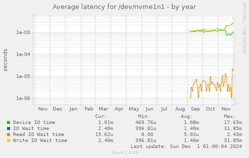 Average latency for /dev/nvme1n1