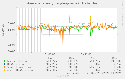 Average latency for /dev/nvme2n1