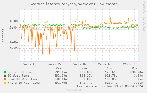 Average latency for /dev/nvme2n1