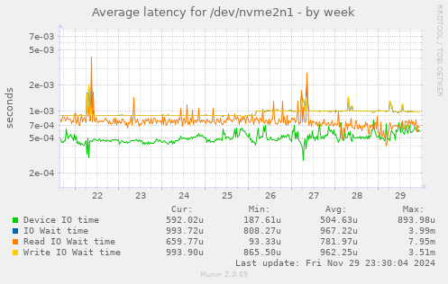 weekly graph