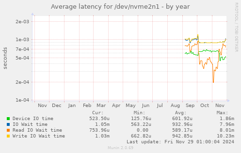 yearly graph