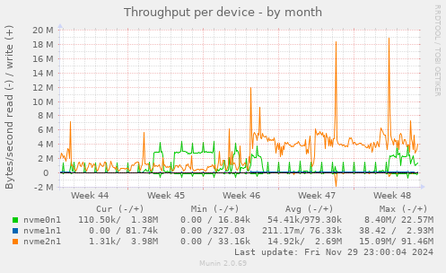 Throughput per device