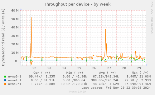 Throughput per device