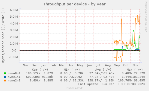 Throughput per device