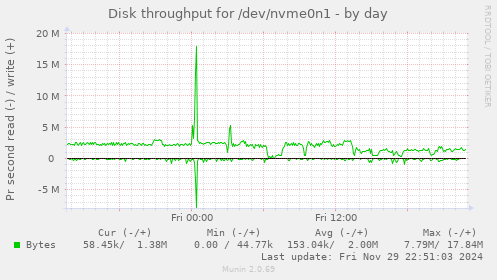 Disk throughput for /dev/nvme0n1