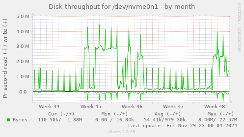 Disk throughput for /dev/nvme0n1