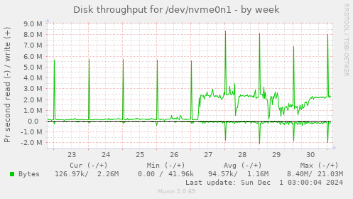 Disk throughput for /dev/nvme0n1