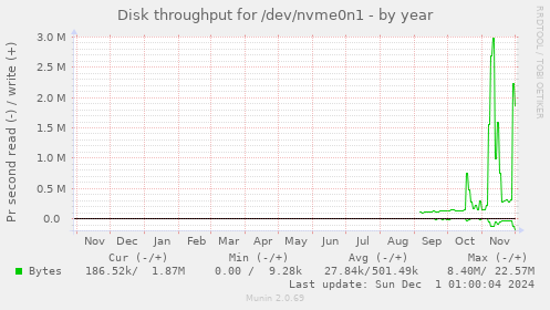 Disk throughput for /dev/nvme0n1