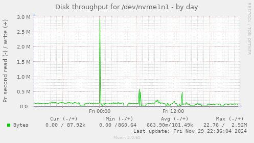 Disk throughput for /dev/nvme1n1