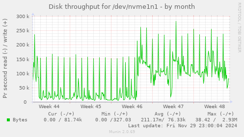 Disk throughput for /dev/nvme1n1