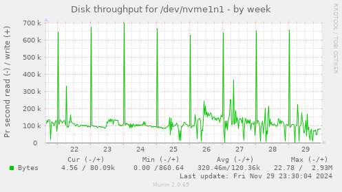 weekly graph