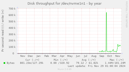 yearly graph