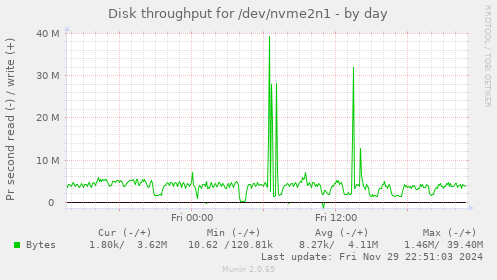 Disk throughput for /dev/nvme2n1