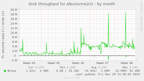 Disk throughput for /dev/nvme2n1