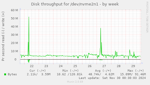 weekly graph