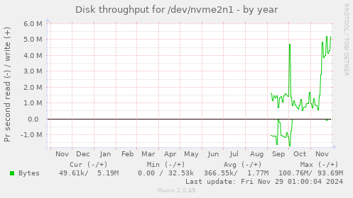 yearly graph