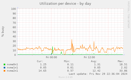 Utilization per device