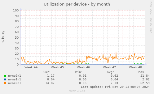 Utilization per device